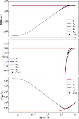 On the overall properties of young neutron stars: an application to the Crab pulsar